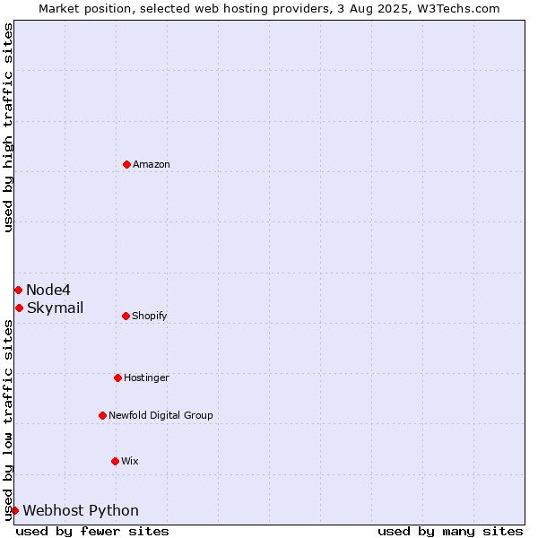 Market position of Skymail vs. Node4 vs. Webhost Python