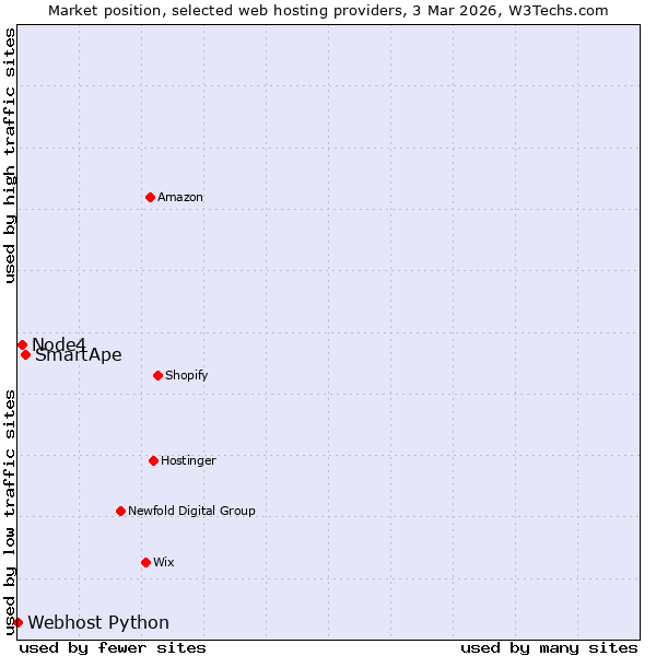 Market position of SmartApe vs. Node4 vs. Webhost Python