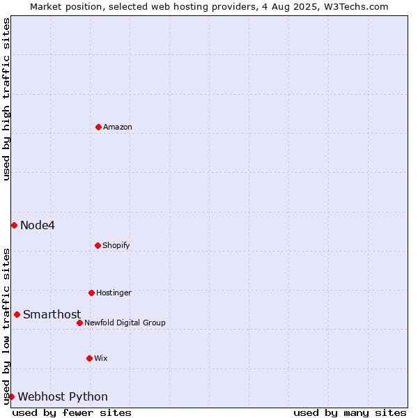 Market position of Smarthost vs. Node4 vs. Webhost Python