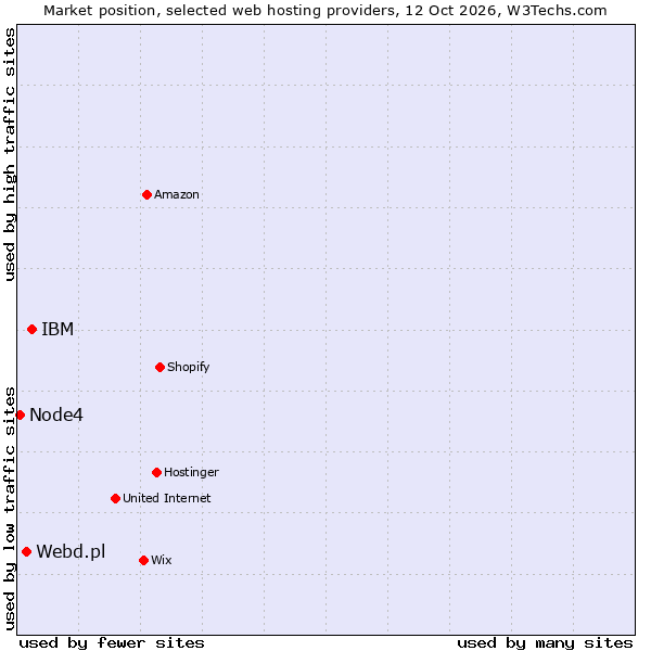 Market position of IBM vs. Webd.pl vs. Node4