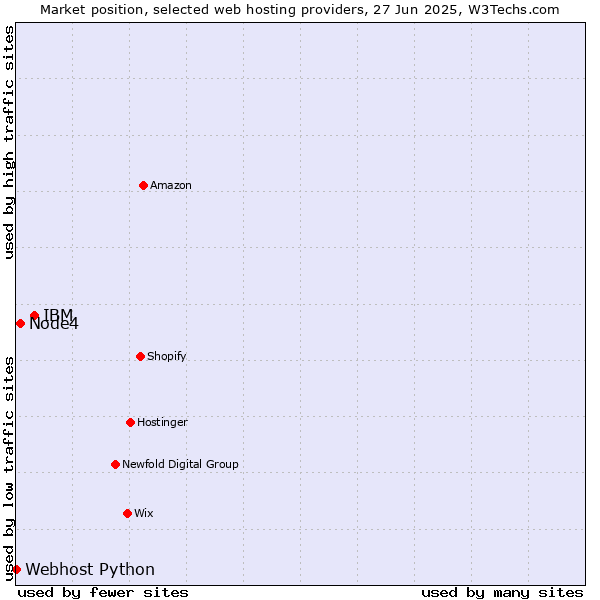 Market position of IBM vs. Node4 vs. Webhost Python