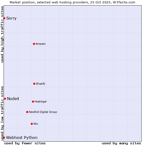 Market position of Node4 vs. Sorry vs. Webhost Python