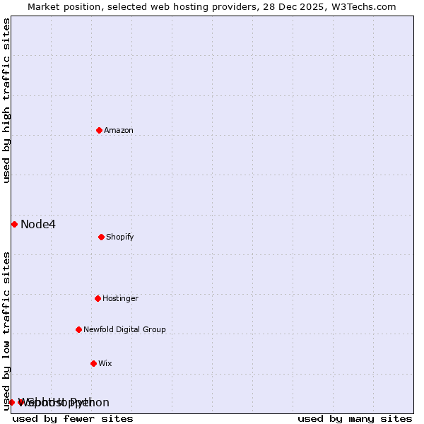 Market position of SpotHopper vs. Node4 vs. Webhost Python
