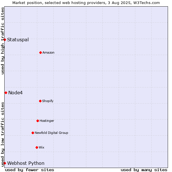 Market position of Node4 vs. Statuspal vs. Webhost Python