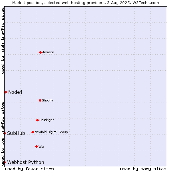 Market position of Node4 vs. Webhost Python vs. SubHub