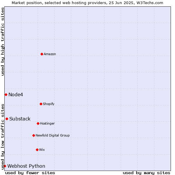 Market position of Substack vs. Node4 vs. Webhost Python