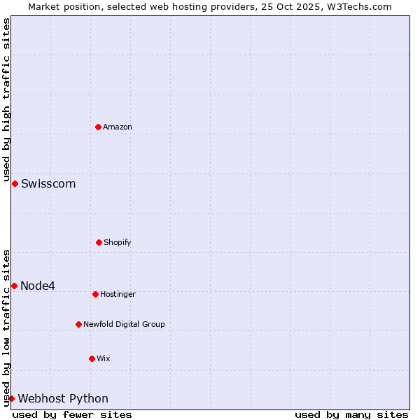 Market position of Swisscom vs. Node4 vs. Webhost Python