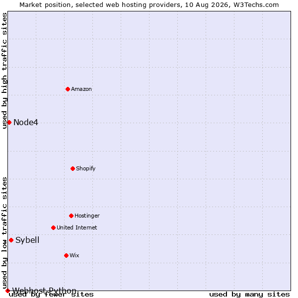 Market position of Sybell vs. Node4 vs. Webhost Python