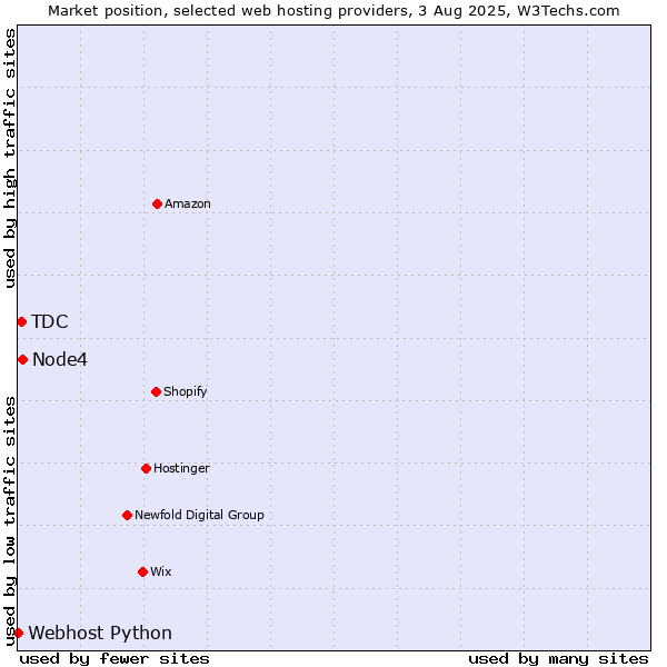 Market position of Node4 vs. TDC vs. Webhost Python