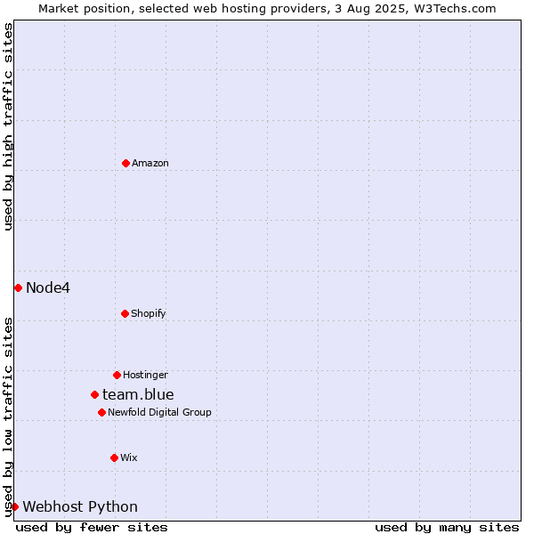 Market position of team.blue vs. Node4 vs. Webhost Python