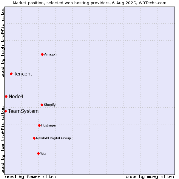 Market position of Tencent vs. Node4 vs. TeamSystem