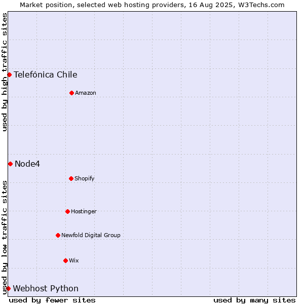 Market position of Node4 vs. Telefónica Chile vs. Webhost Python