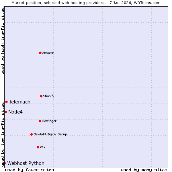 Market position of Telemach vs. Node4 vs. Webhost Python