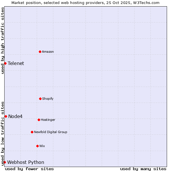 Market position of Node4 vs. Telenet vs. Webhost Python