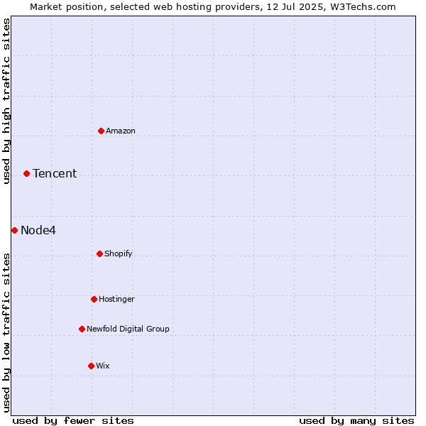 Market position of Tencent vs. Node4