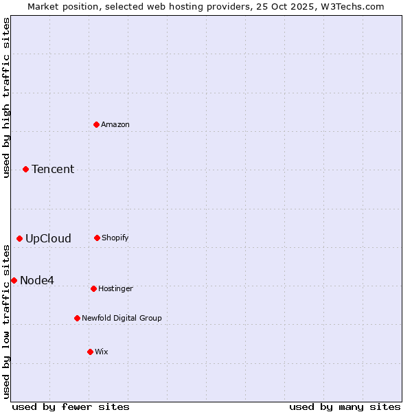 Market position of Tencent vs. UpCloud vs. Node4