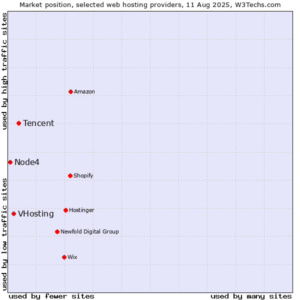 Market position of Tencent vs. VHosting vs. Node4