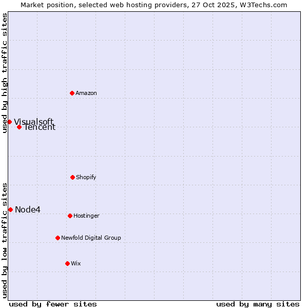 Market position of Tencent vs. Node4 vs. Visualsoft