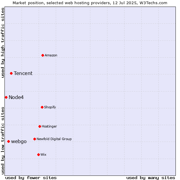 Market position of Tencent vs. webgo vs. Node4