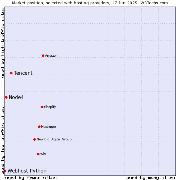 Market position of Tencent vs. Node4 vs. Webhost Python