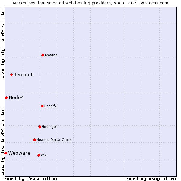 Market position of Tencent vs. Node4 vs. Webware
