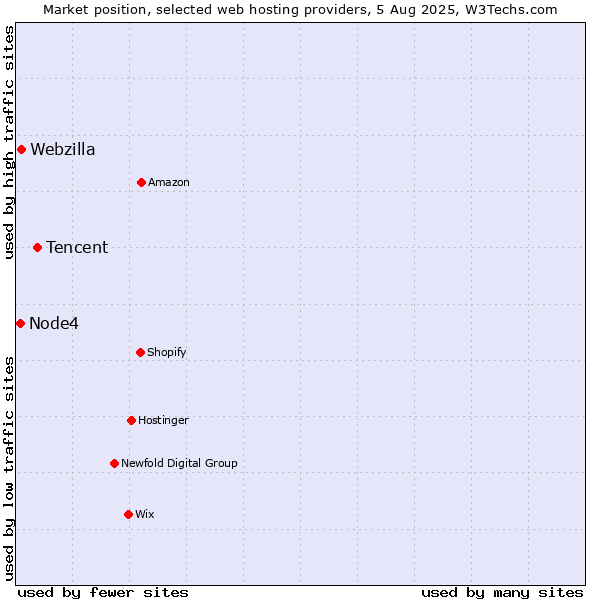 Market position of Tencent vs. Webzilla vs. Node4