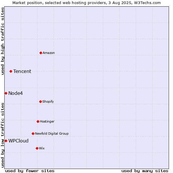 Market position of Tencent vs. Node4 vs. WPCloud