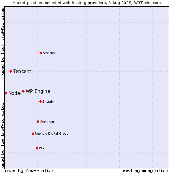 Market position of WP Engine vs. Tencent vs. Node4