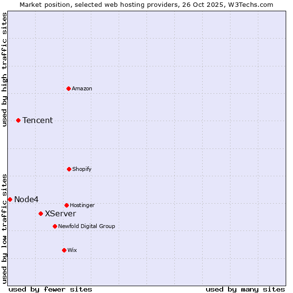 Market position of XServer vs. Tencent vs. Node4