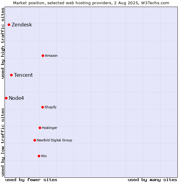 Market position of Tencent vs. Zendesk vs. Node4