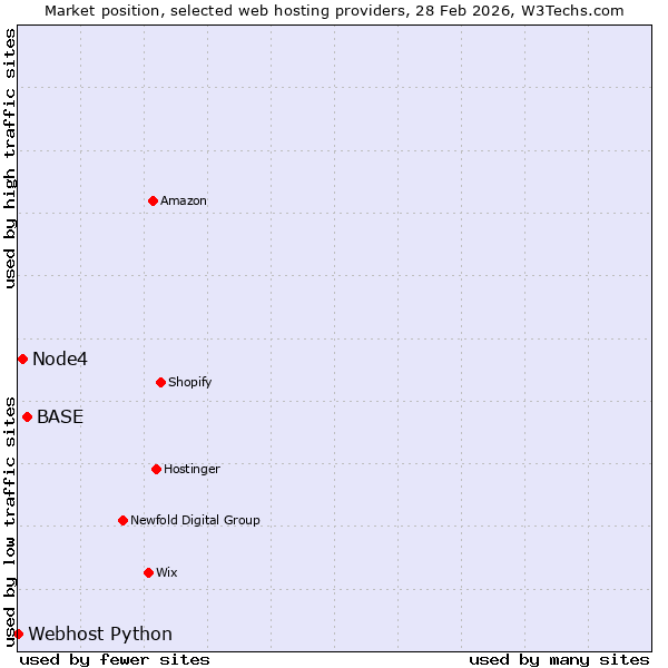 Market position of BASE vs. Node4 vs. Webhost Python