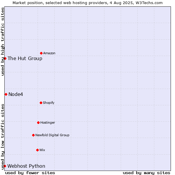Market position of Node4 vs. The Hut Group vs. Webhost Python