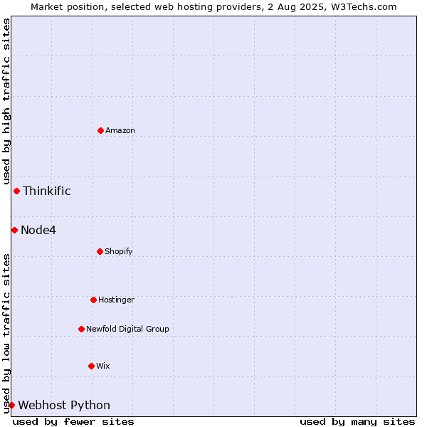 Market position of Thinkific vs. Node4 vs. Webhost Python