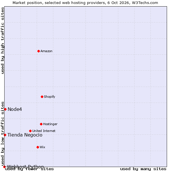 Market position of Node4 vs. Tienda Negocio vs. Webhost Python