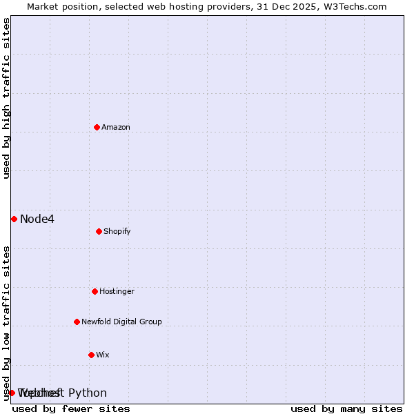 Market position of Node4 vs. Topchef vs. Webhost Python