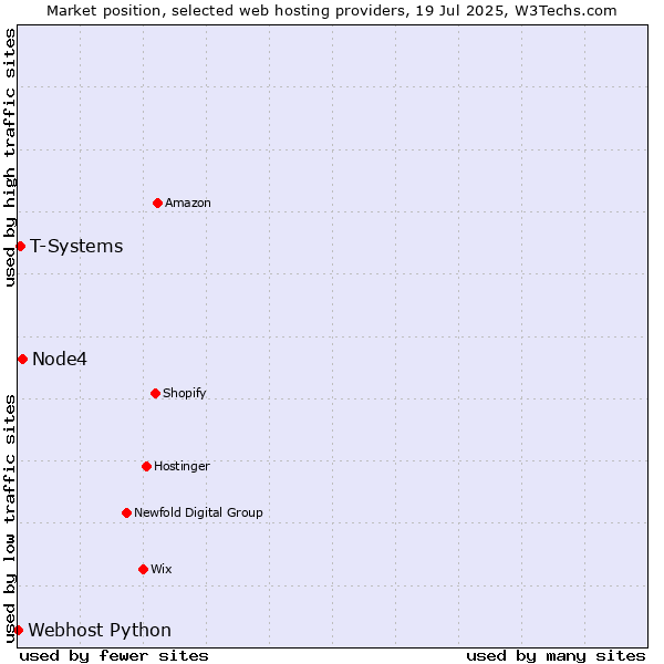Market position of Node4 vs. T-Systems vs. Webhost Python