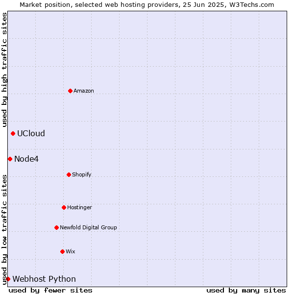 Market position of UCloud vs. Node4 vs. Webhost Python