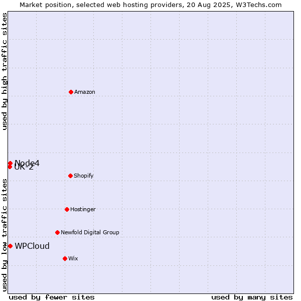 Market position of Node4 vs. WPCloud vs. UK-2