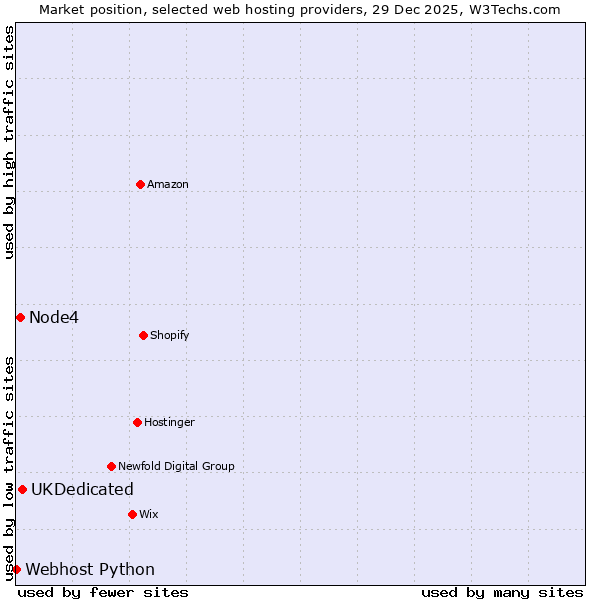 Market position of UKDedicated vs. Node4 vs. Webhost Python