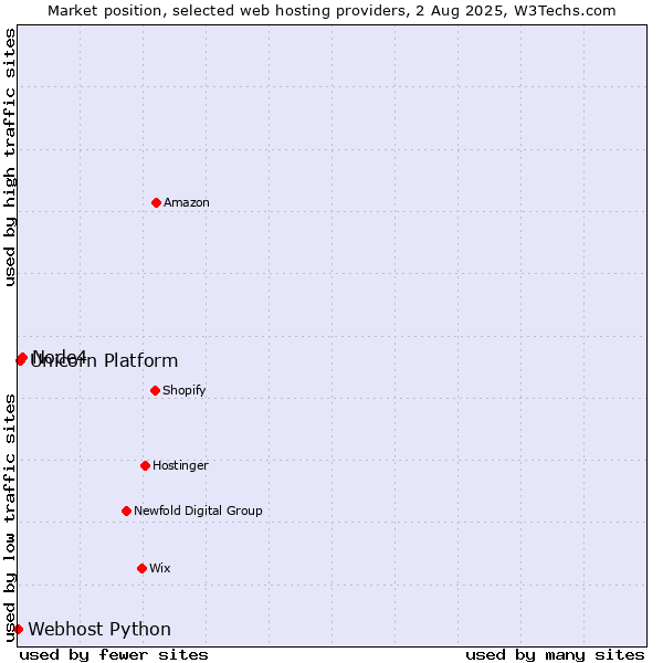 Market position of Node4 vs. Unicorn Platform vs. Webhost Python