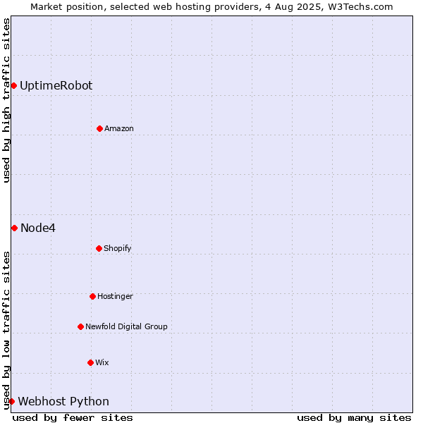 Market position of Node4 vs. UptimeRobot vs. Webhost Python
