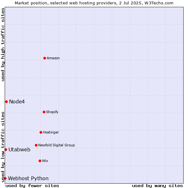 Market position of Node4 vs. Utabweb vs. Webhost Python