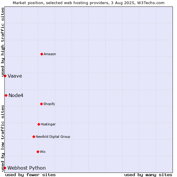 Market position of Node4 vs. Vaave vs. Webhost Python
