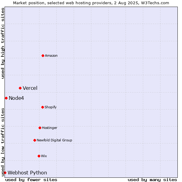 Market position of Vercel vs. Node4 vs. Webhost Python