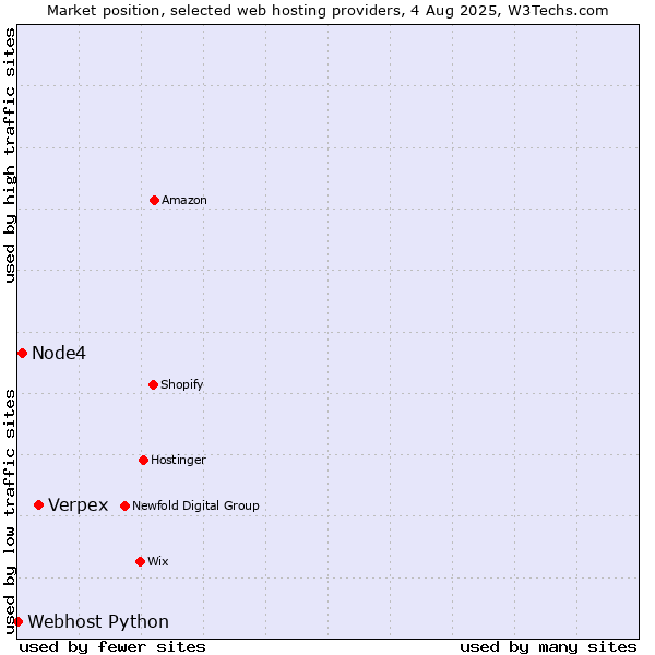 Market position of Verpex vs. Node4 vs. Webhost Python