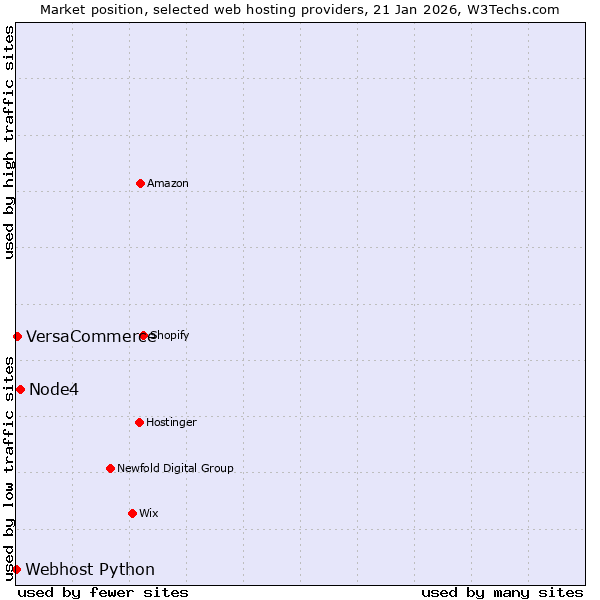 Market position of Node4 vs. VersaCommerce vs. Webhost Python