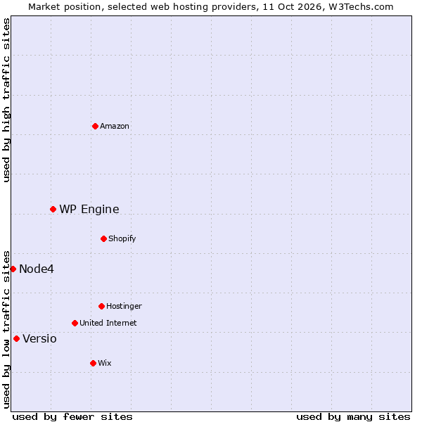 Market position of WP Engine vs. Versio vs. Node4