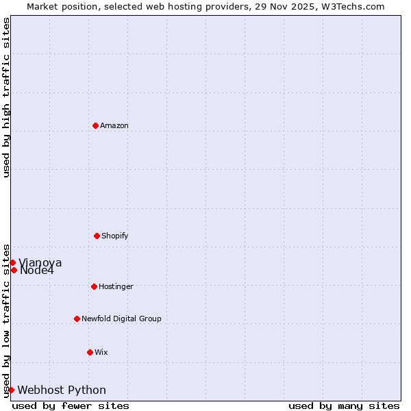Market position of Node4 vs. Vianova vs. Webhost Python
