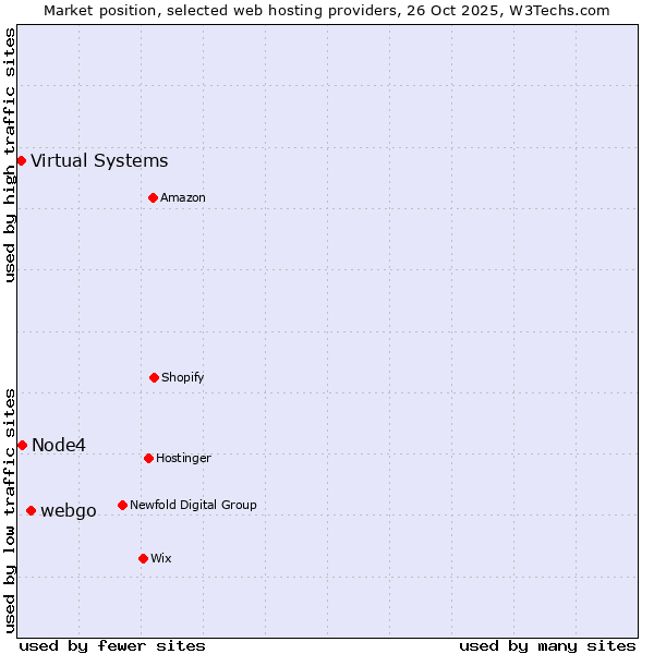 Market position of webgo vs. Node4 vs. Virtual Systems