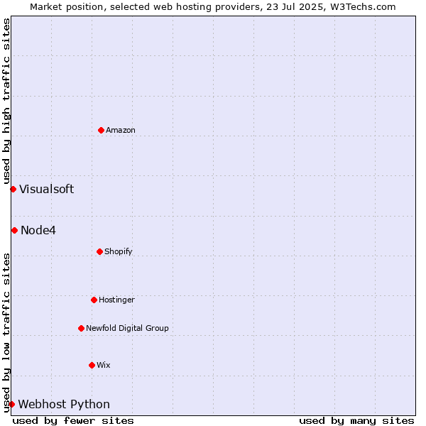 Market position of Node4 vs. Visualsoft vs. Webhost Python